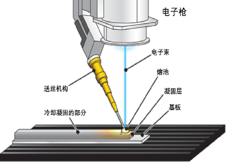 X射線探查不到缺陷，鈦合金Ti-6Al-4V電子束熔絲增材制造技術獲突破性進展的圖3