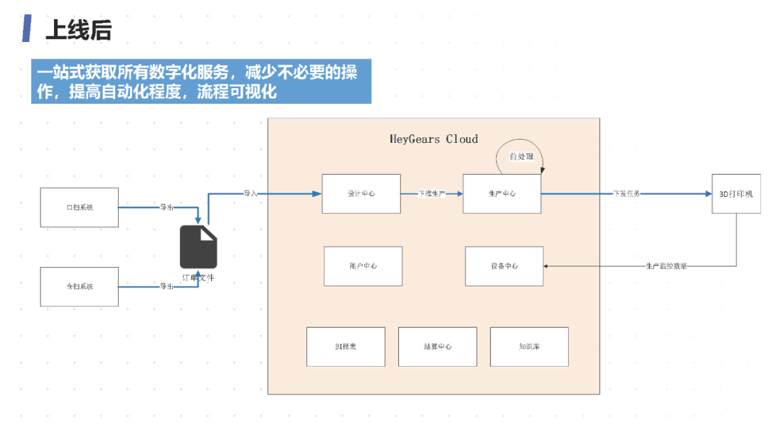 打通齿科数字化全链条！黑格科技3D打印应用云平台正式上线的图3