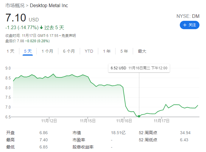 連連并購3D打印公司，Desktop Metal股價卻下跌的圖1