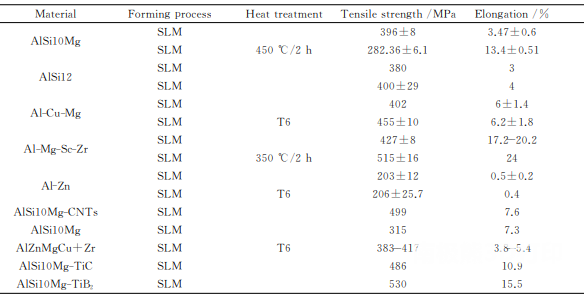 中南大学李瑞迪教授：增材制造高强度铝合金粉末成分设计、制备与应用的图2