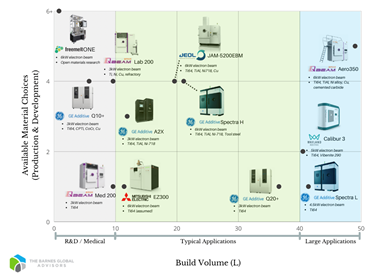 电子束金属3D打印的发展，落后于激光粉床熔融技术了吗？的图8