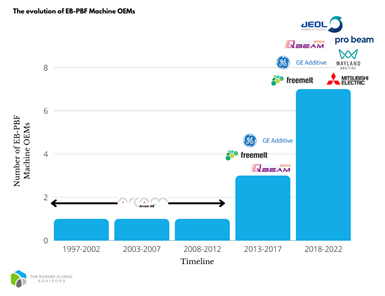 电子束金属3D打印的发展，落后于激光粉床熔融技术了吗？的图3