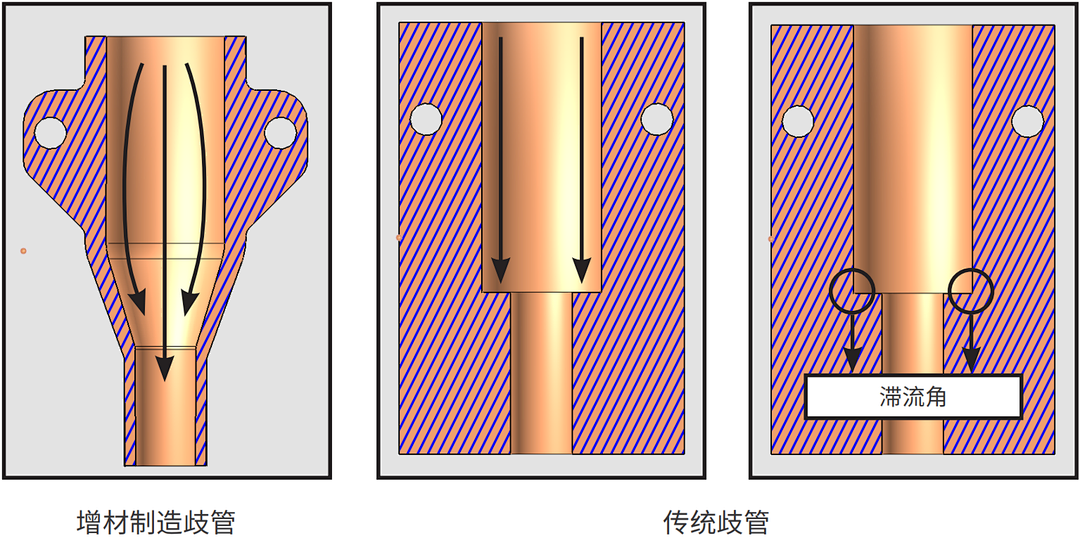 金屬3D打印如何優化流體歧管？的圖3
