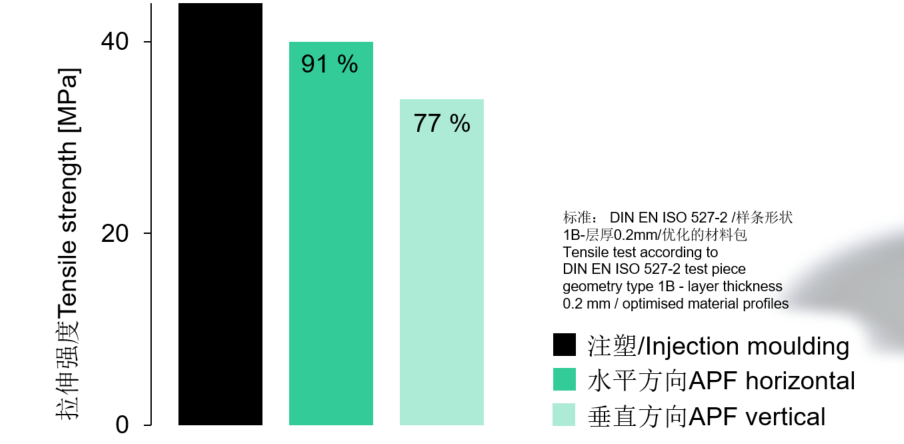技术原理：阿博格塑料无模3D打印成型（APF）的图10