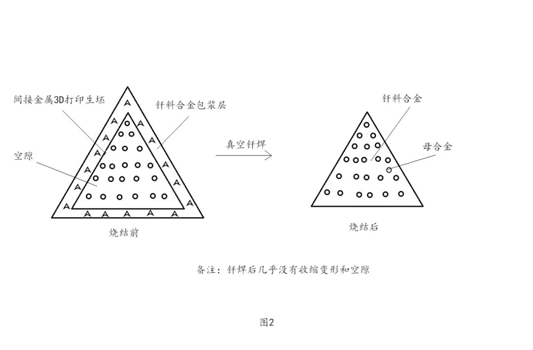 几乎无收缩和变形，墨科瑞发明粘结剂喷射金属3D打印低温烧结技术的图4