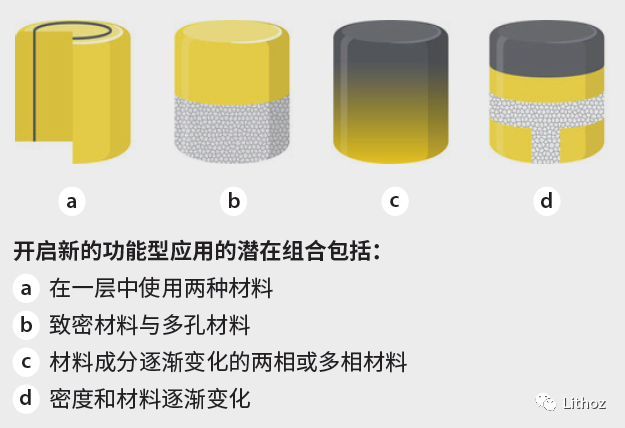 陶瓷/金屬/聚合物多材料3D打印在一起：CeraFab Multi的圖2