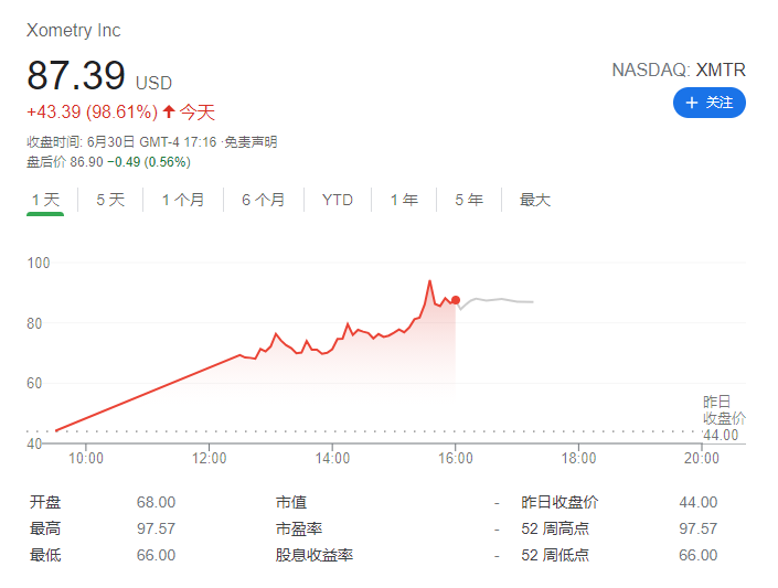 美國3D打印制造互聯網平臺很瘋狂：XOMETRY上市募資2.5億美元，股價飆升1倍的圖1