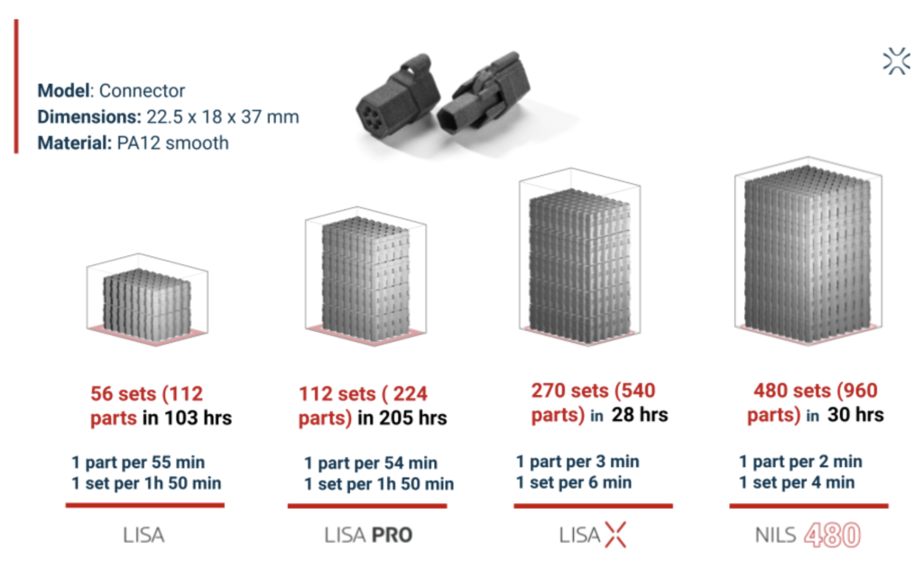 SLS激光烧结3D打印机速度提升10倍，SINTERIT推出新一代Lisa X的图3