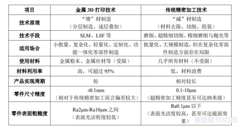 鉑力特深度報告：金屬3D列印技術優勢突出，高端制造助力高速發展 科技 第6張