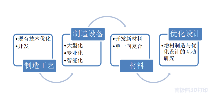 鉑力特深度報告：金屬3D列印技術優勢突出，高端制造助力高速發展 科技 第11張