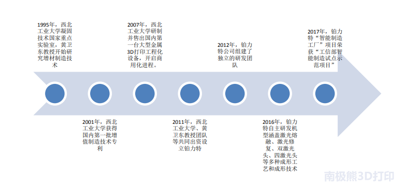 鉑力特深度報告：金屬3D列印技術優勢突出，高端制造助力高速發展 科技 第13張