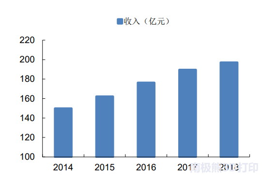 鉑力特深度報告：金屬3D列印技術優勢突出，高端制造助力高速發展 科技 第23張