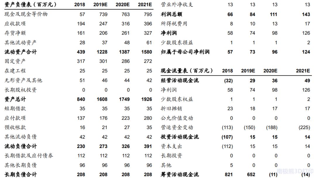 鉑力特深度報告：金屬3D列印技術優勢突出，高端制造助力高速發展 科技 第42張