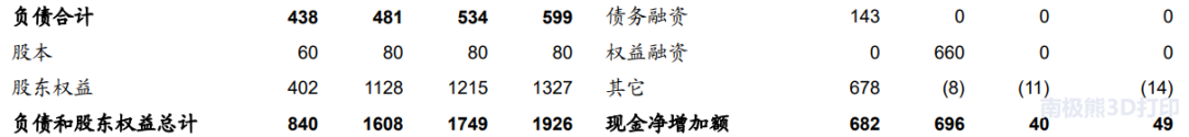 鉑力特深度報告：金屬3D列印技術優勢突出，高端制造助力高速發展 科技 第43張