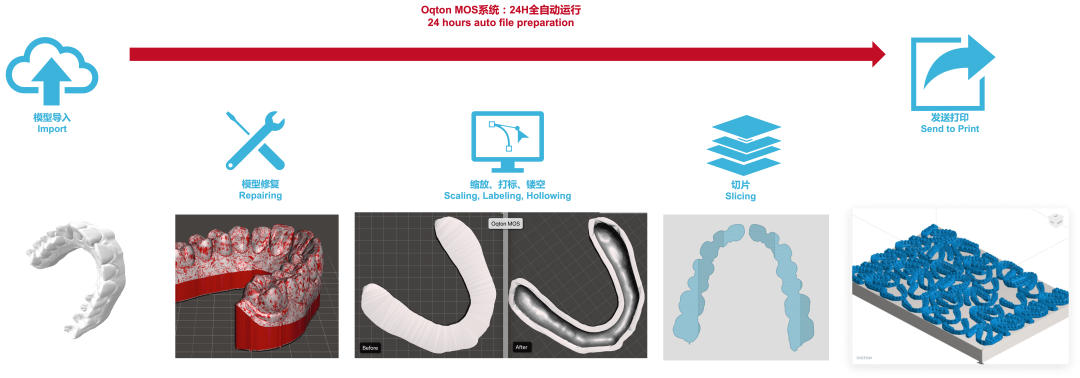 Oqton“0键” 24小时全自动3D打印产线排版，赋能数字化口腔正畸大生产的图2