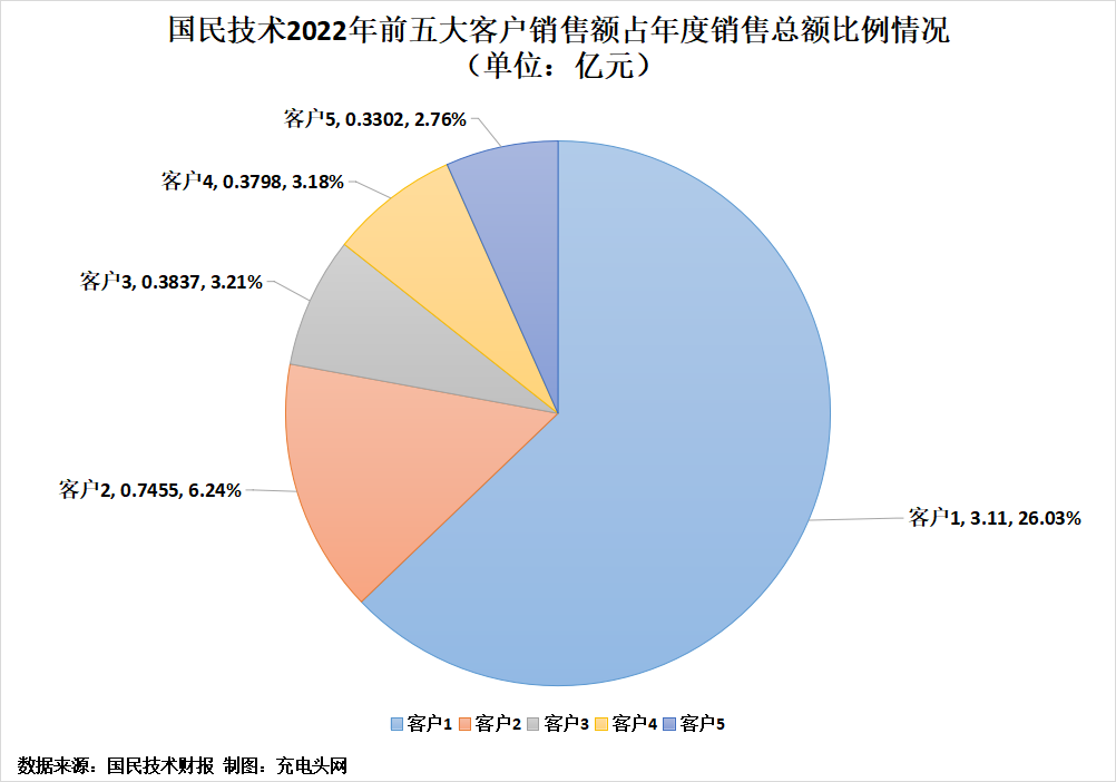 国民技术净利润大_中国企业净利润率_国企净利润率