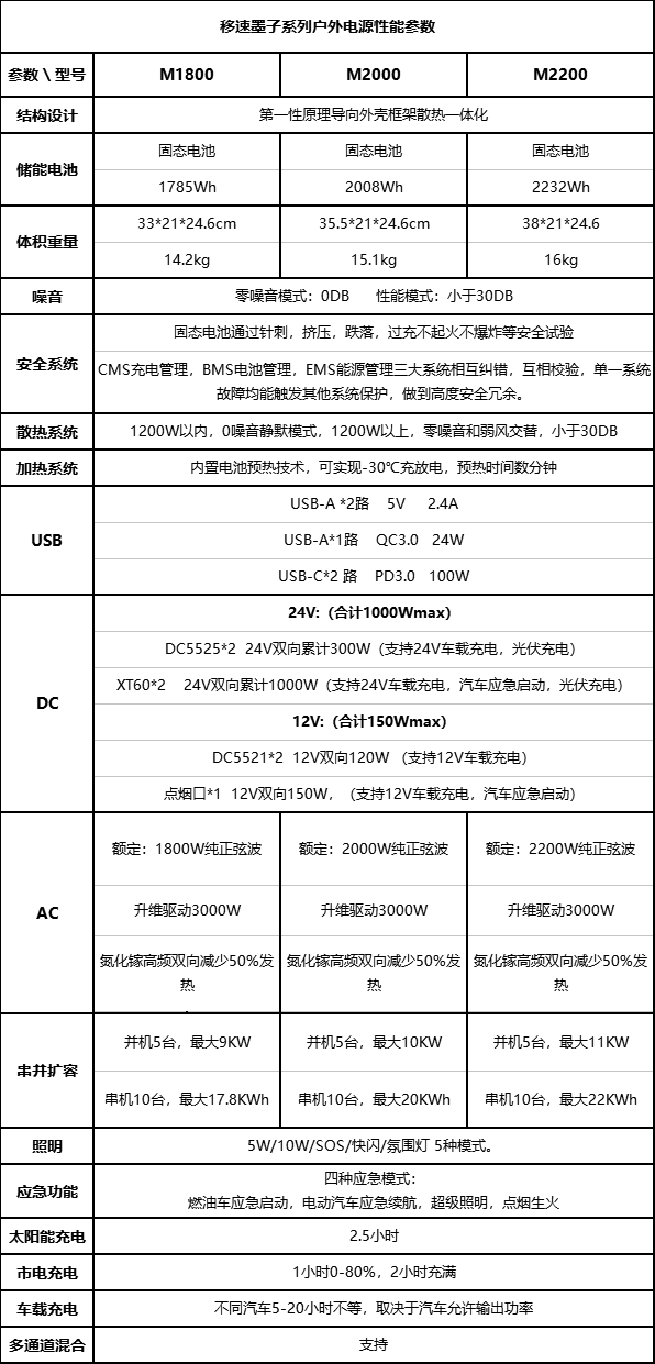 固态电池+氮化镓双向PCS移动储能，移族发布墨子系列户外电源的图10