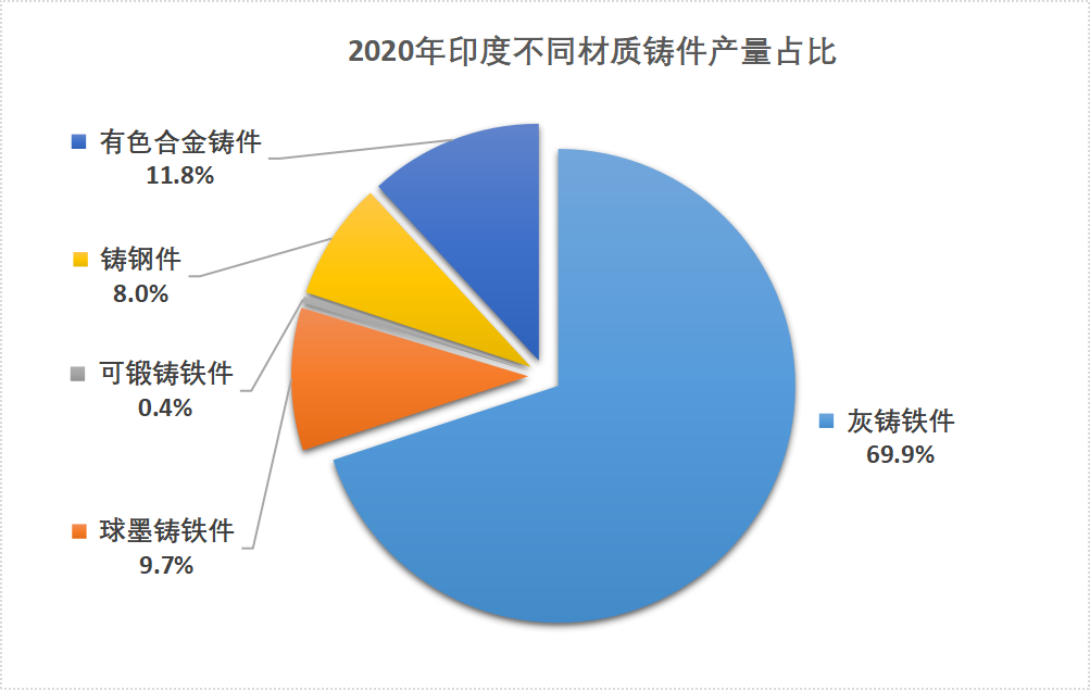 印度，全球第二大铸件产量国！近年铸造产业发展分析的图3