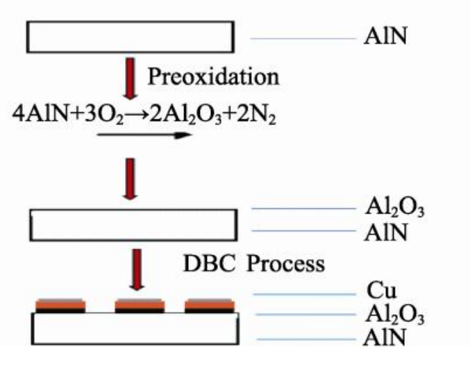 AlN陶瓷基板陶瓷基板DBC工藝流程圖