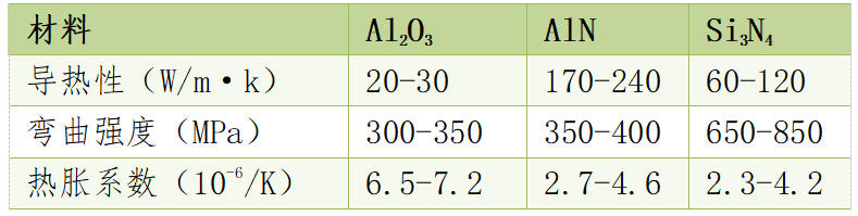 Al2O3、AlN 和 Si3N4 陶瓷基板性能參數