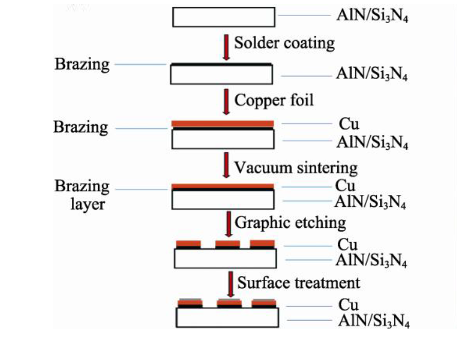 Si3N4/AlN基板AMB工藝流程圖
