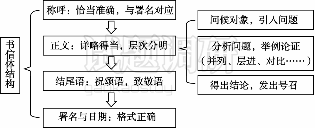 考前牢记这14个作文模板 语文提高10分妥妥的 试题调研 微信公众号文章阅读 Wemp