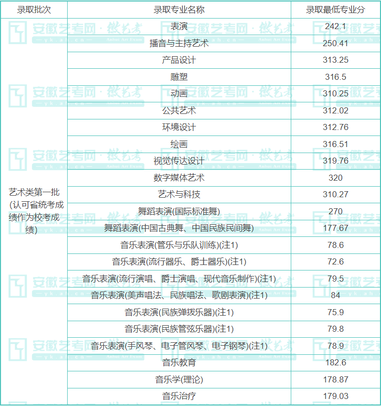 安徽大学艺术学院分数_安徽学院艺术类录取分数线_2023年安徽艺术学院录取分数线(2023-2024各专业最低录取分数线)