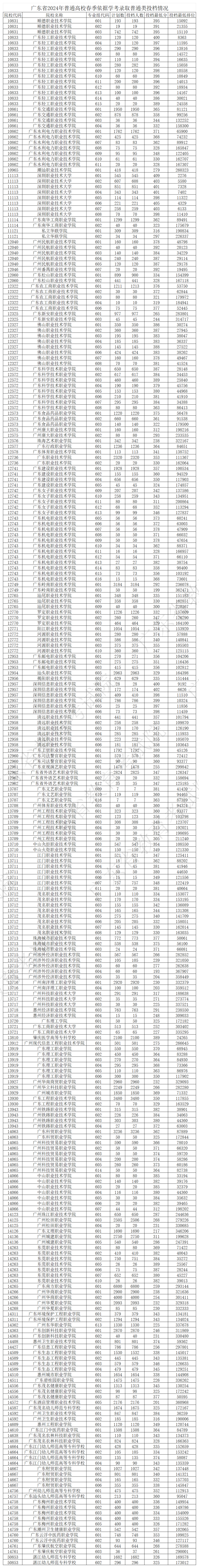 广东省高考2024分数线_202l年广东高考录取分数线_21年高考广东分数线