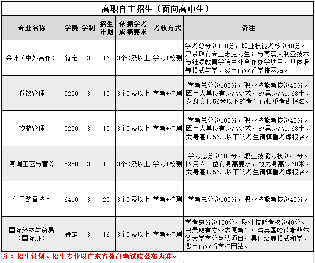 广州工程技术职业学院2021_广州工程技术职业学院分数线_广州工程职业技术学院录取查询