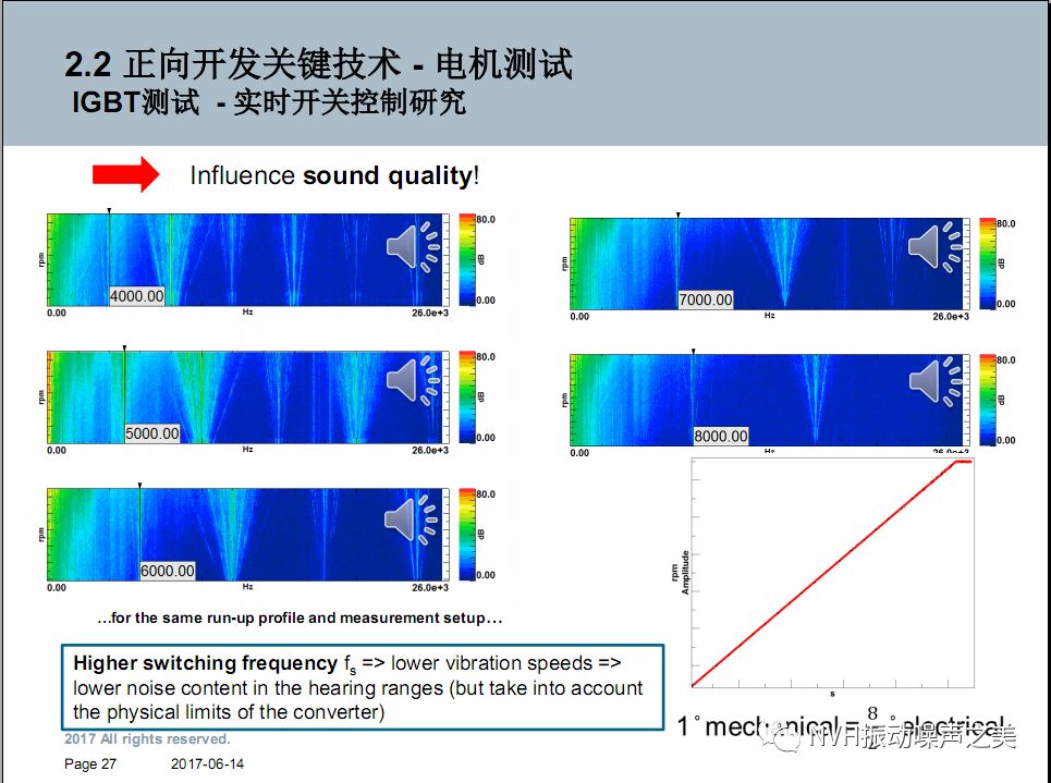 电动汽车电机NVH技术！的图23