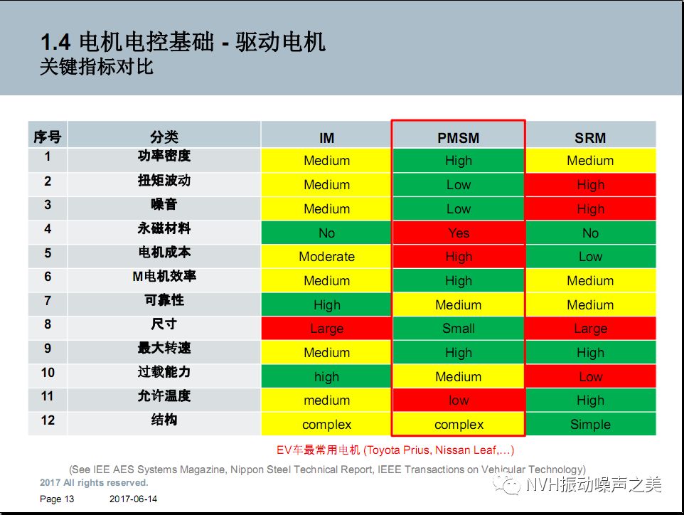 电动汽车电机NVH技术！的图12