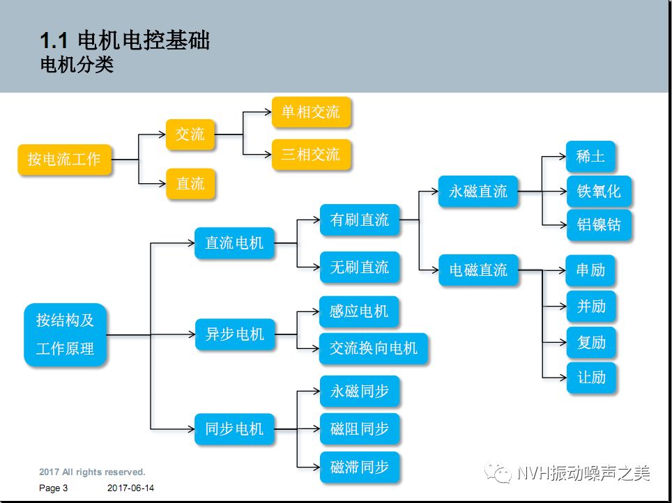 电动汽车电机NVH技术！的图2