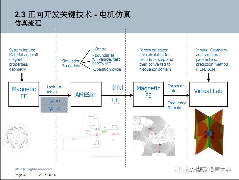 电动汽车电机NVH技术！的图27
