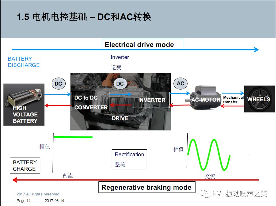 电动汽车电机NVH技术！的图13