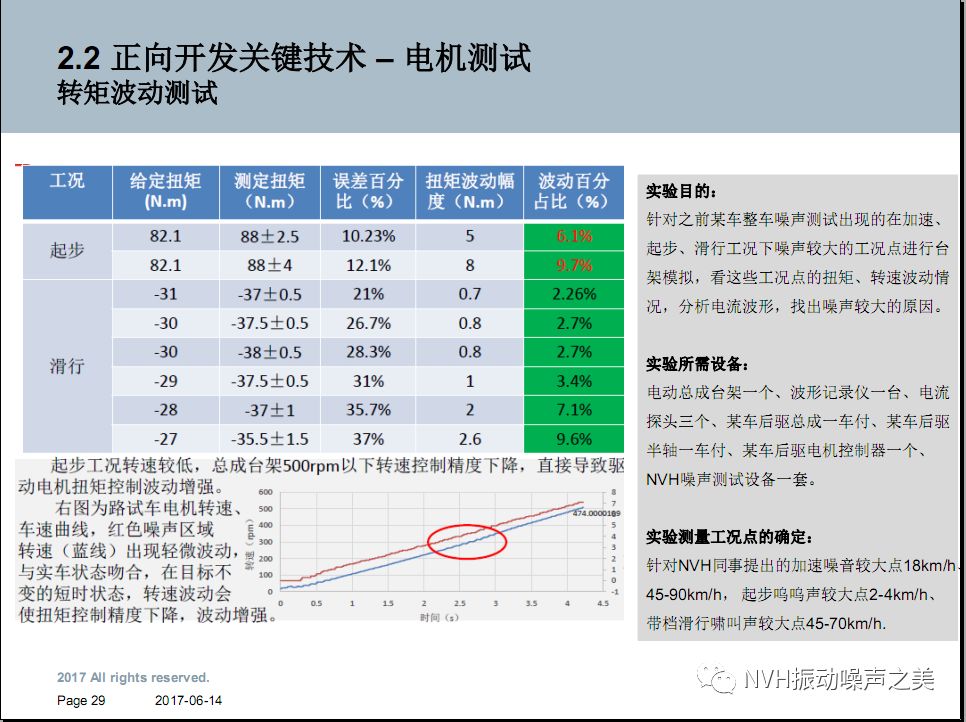 电动汽车电机NVH技术！的图25