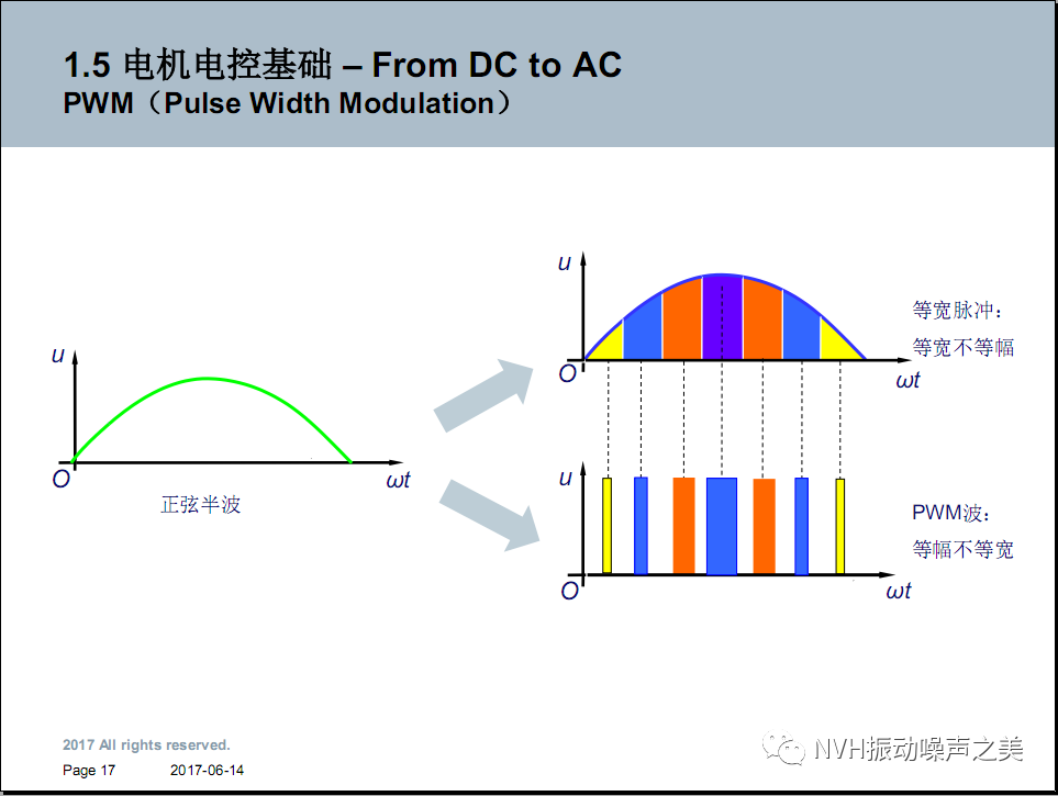 电动汽车电机NVH技术！的图16