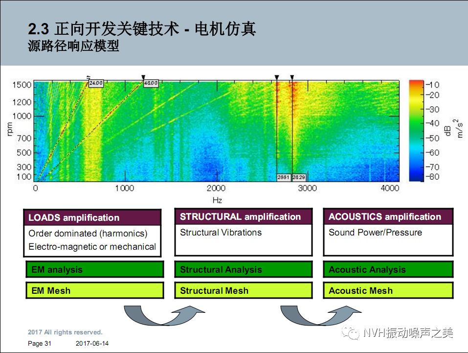 电动汽车电机NVH技术！的图26