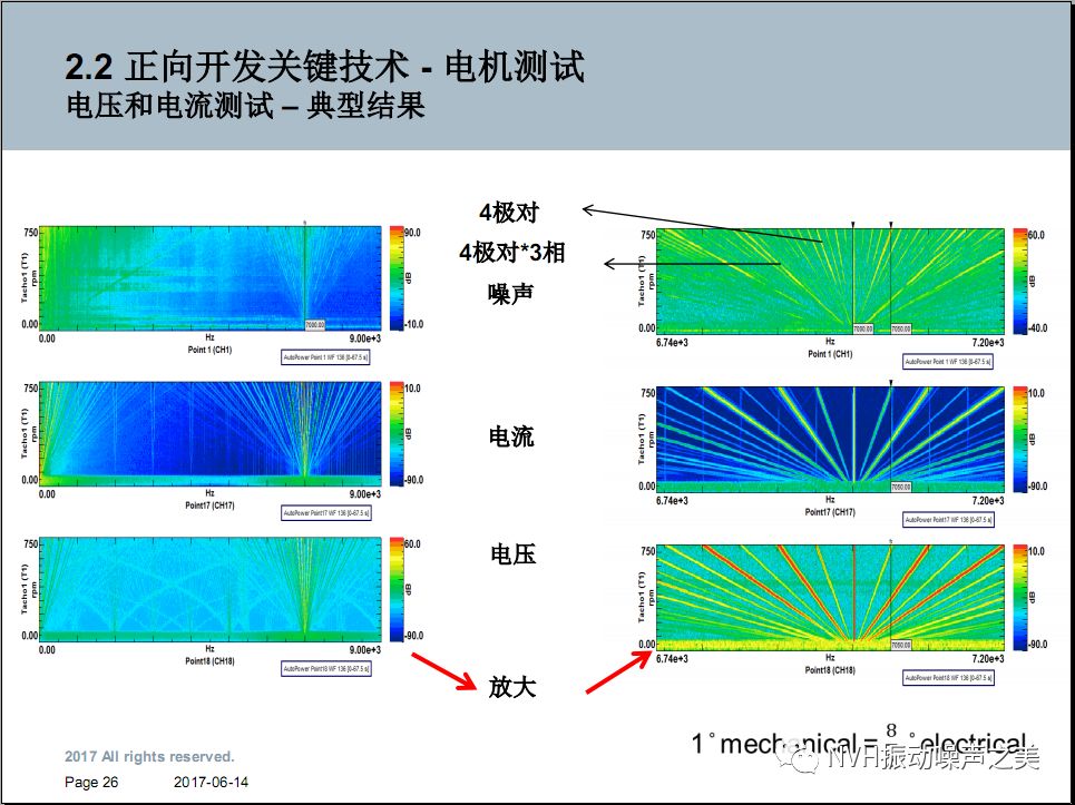 电动汽车电机NVH技术！的图22