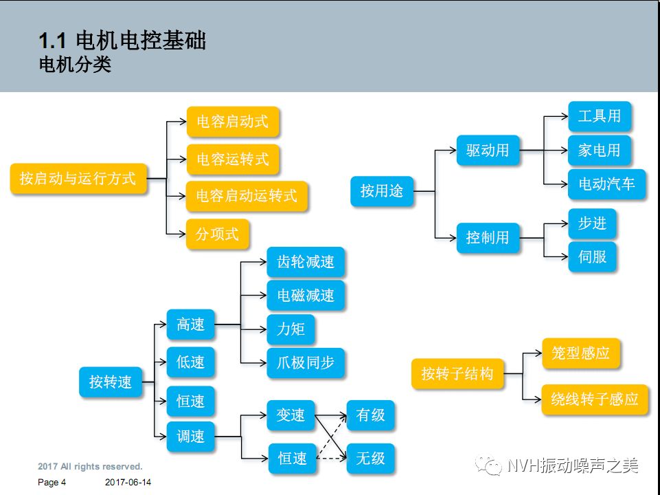 电动汽车电机NVH技术！的图3
