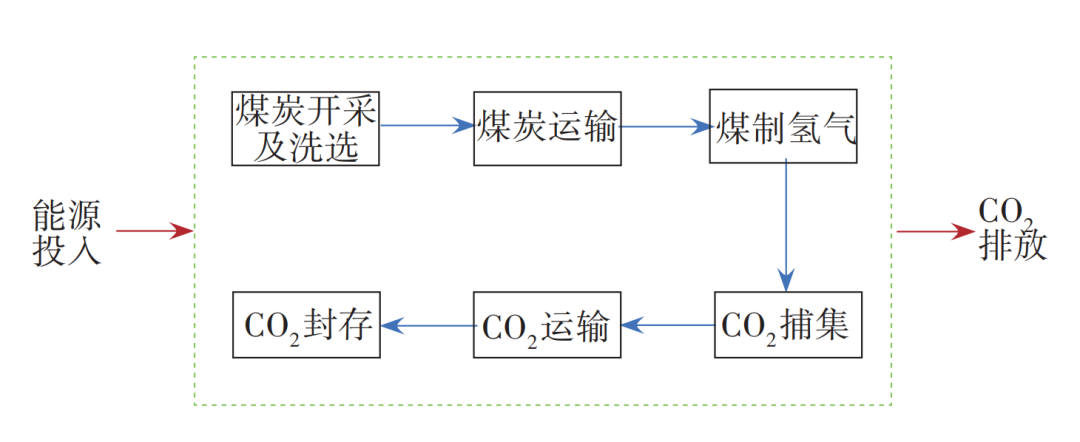 基于全流程分析的中国煤制氢耦合CCUS技术碳足迹评估的图2