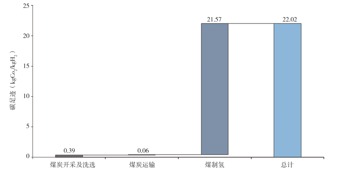 基于全流程分析的中国煤制氢耦合CCUS技术碳足迹评估的图5