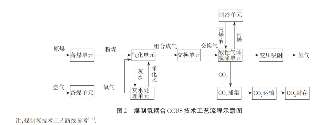 基于全流程分析的中国煤制氢耦合CCUS技术碳足迹评估的图3