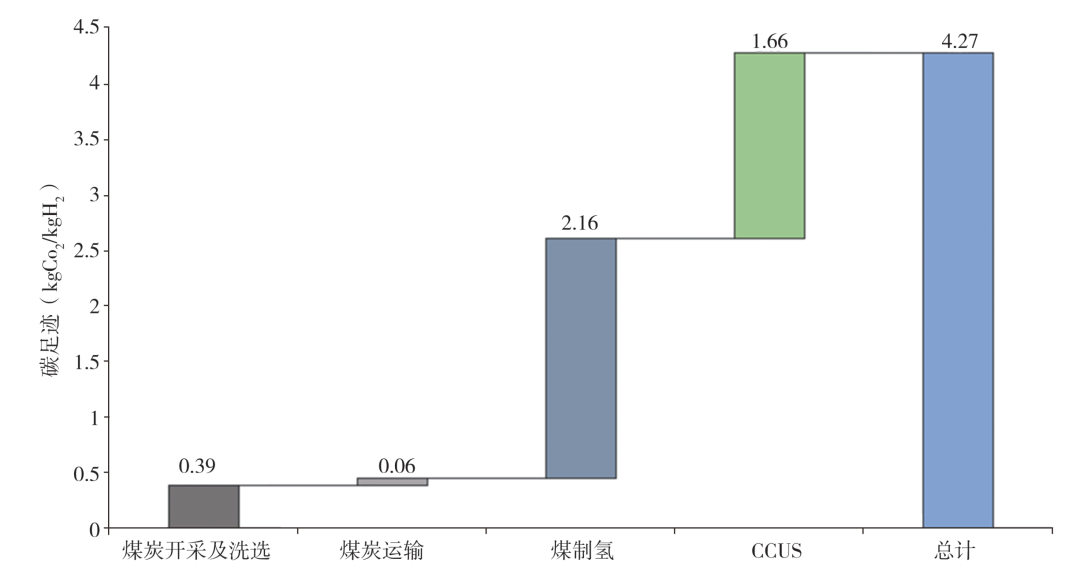 基于全流程分析的中国煤制氢耦合CCUS技术碳足迹评估的图6