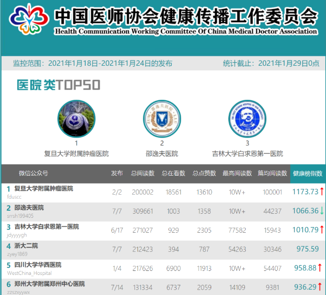我院微信订阅号进入“中国医师协会健康传播工作委员会微信影响力排行榜”二十强