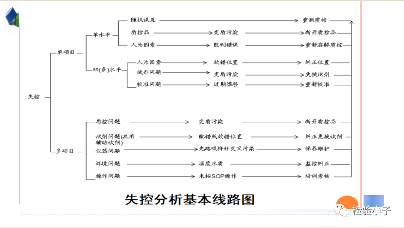 怎么分析生化质控生化质控失控，如何恰当处理？_https://www.jmylbn.com_新闻资讯_第7张