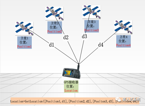 解析物联网之卫星导航系统