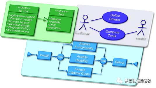 MBSE开源软件学习——Capella使用体会兼谈SE工具的图2