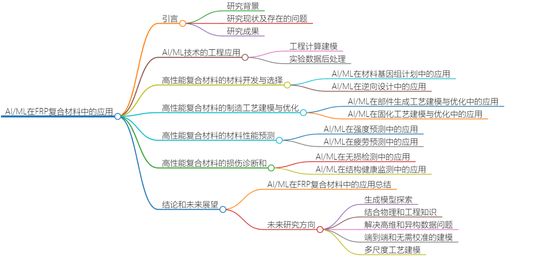 佐治亚理工《Part B》：人工智能/机器学习在高性能复合材料中的应用的图1