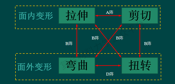 【姊妹篇】为什么复合材料层压板设计中经常要求对称性？的图13