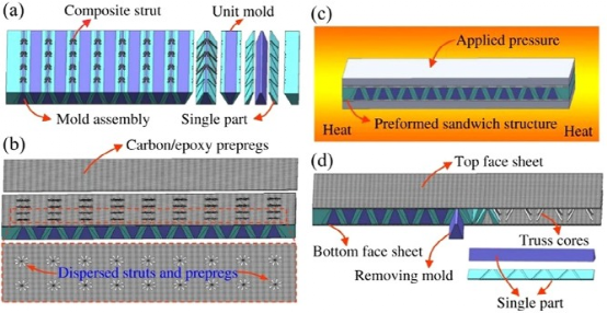 布里斯托大学力学顶刊：复合材料点阵结构综述【收藏版】的图29